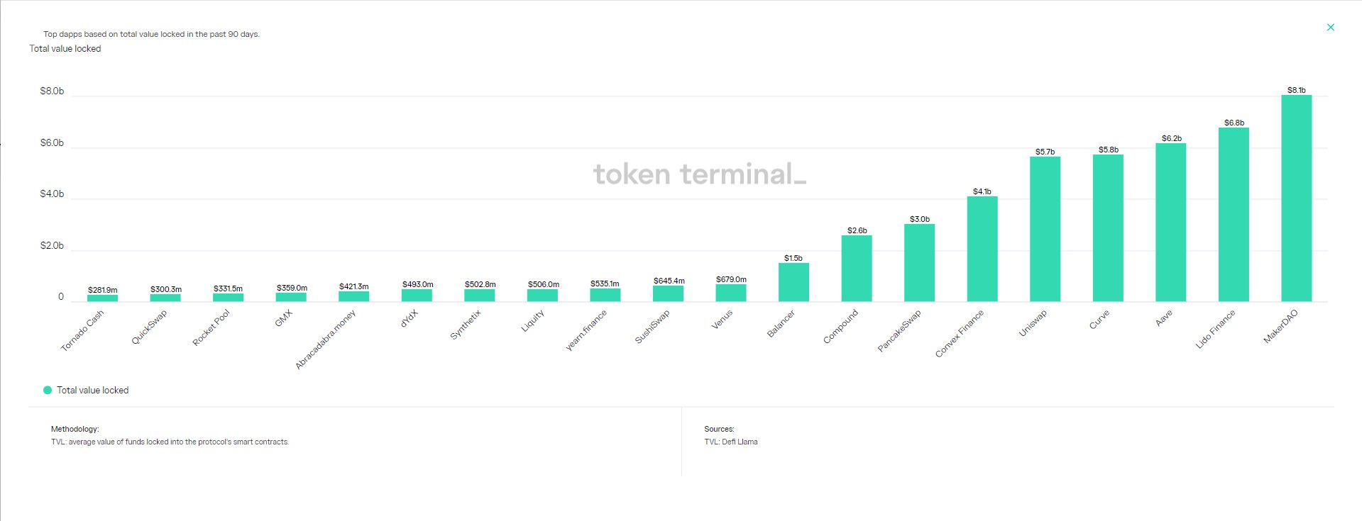 14个指标 透视过去90天蓝筹DeFi市场变化-第1张图片-欧意下载