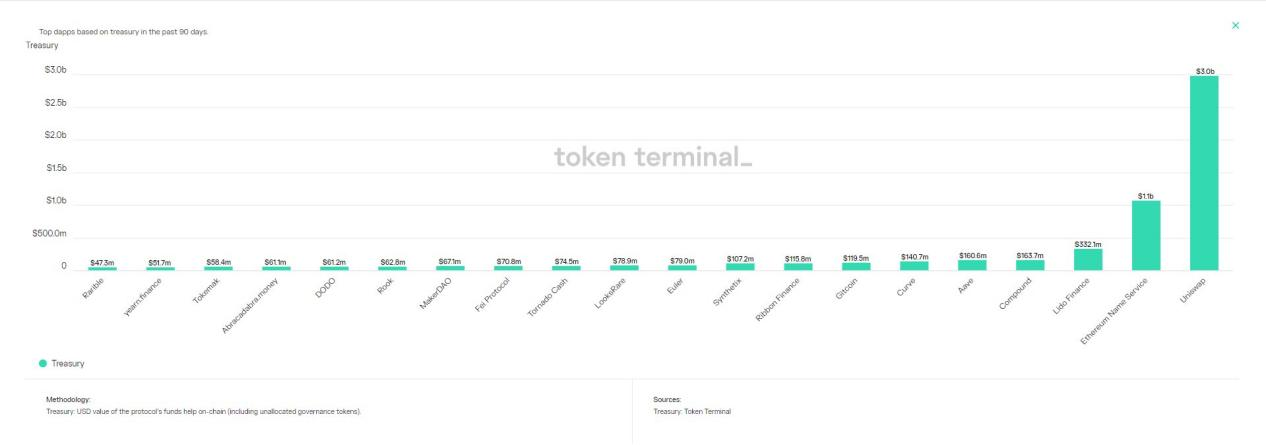 14个指标 透视过去90天蓝筹DeFi市场变化-第2张图片-欧意下载