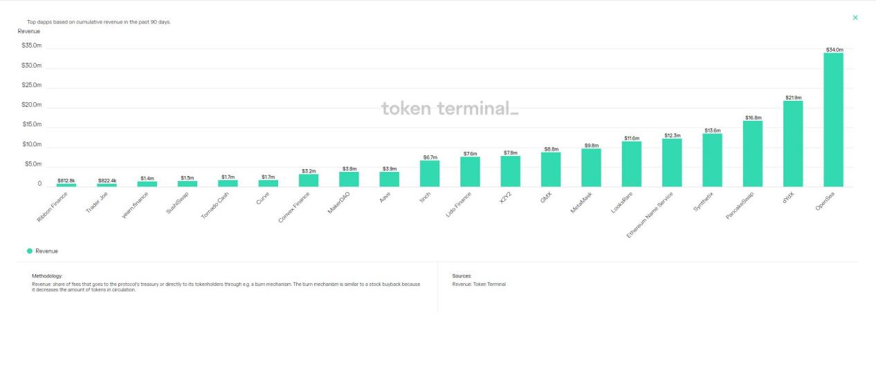 14个指标 透视过去90天蓝筹DeFi市场变化-第3张图片-欧意下载