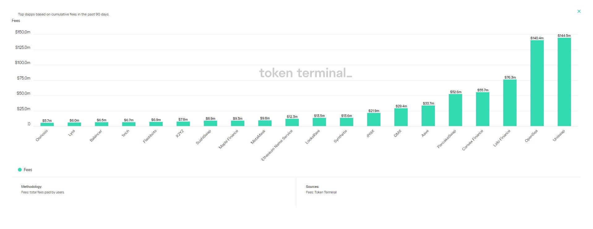 14个指标 透视过去90天蓝筹DeFi市场变化-第4张图片-欧意下载