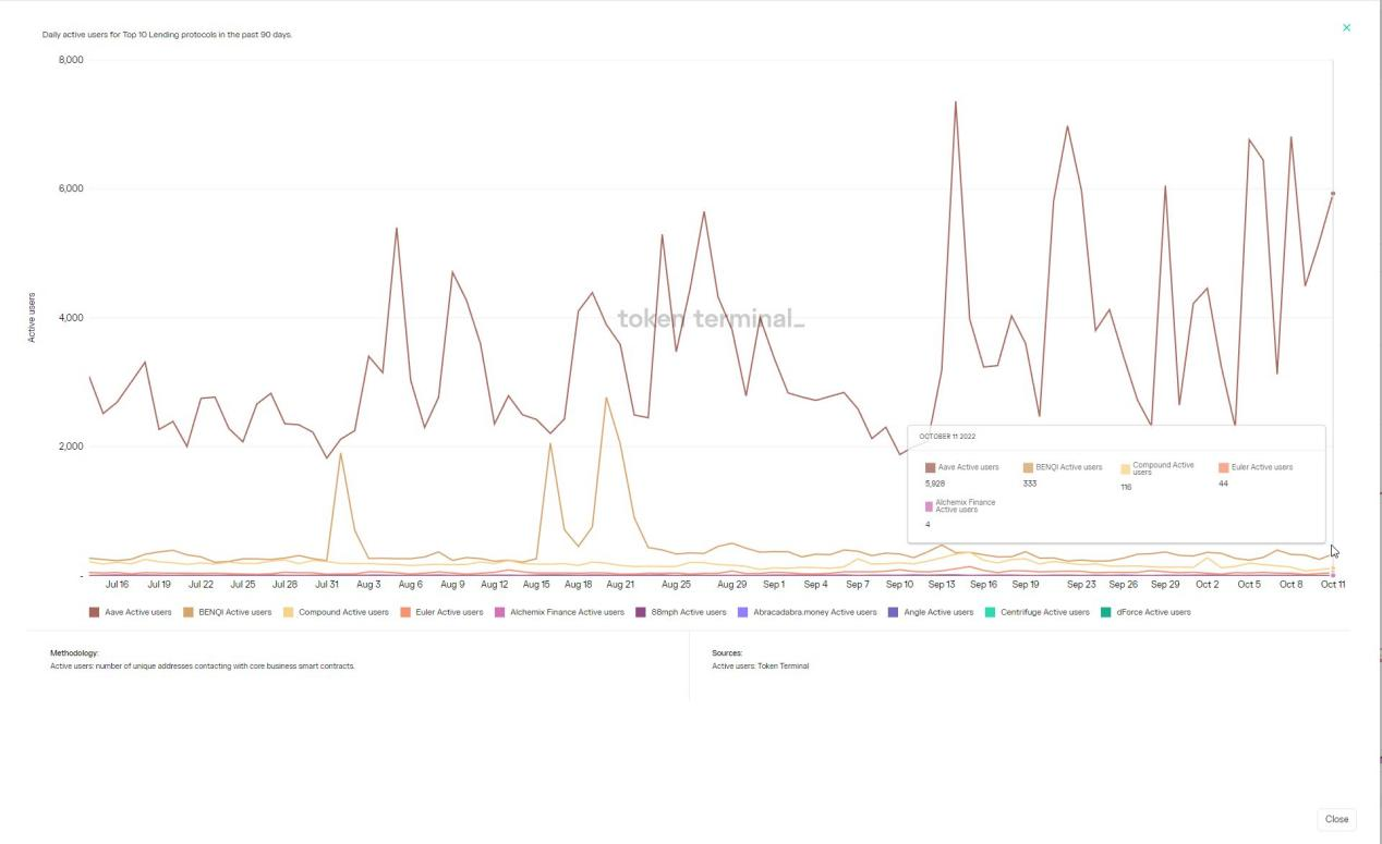 14个指标 透视过去90天蓝筹DeFi市场变化-第5张图片-欧意下载
