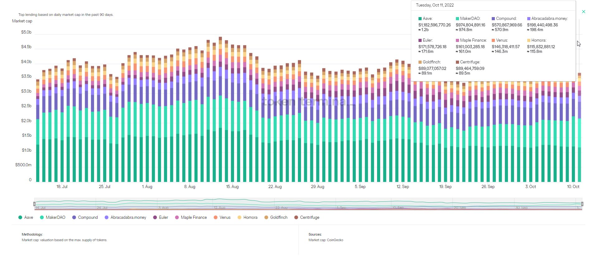 14个指标 透视过去90天蓝筹DeFi市场变化-第6张图片-欧意下载