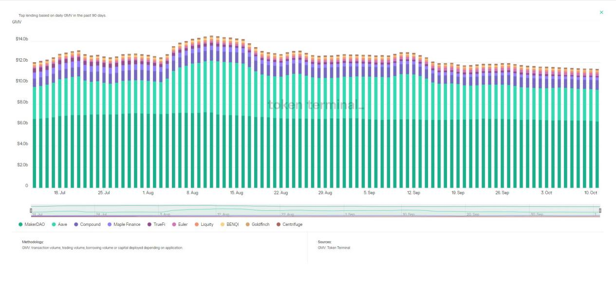 14个指标 透视过去90天蓝筹DeFi市场变化-第7张图片-欧意下载