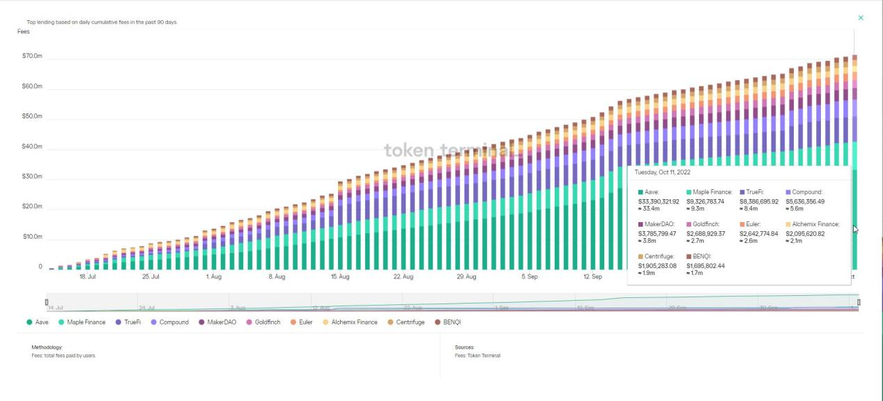14个指标 透视过去90天蓝筹DeFi市场变化-第8张图片-欧意下载