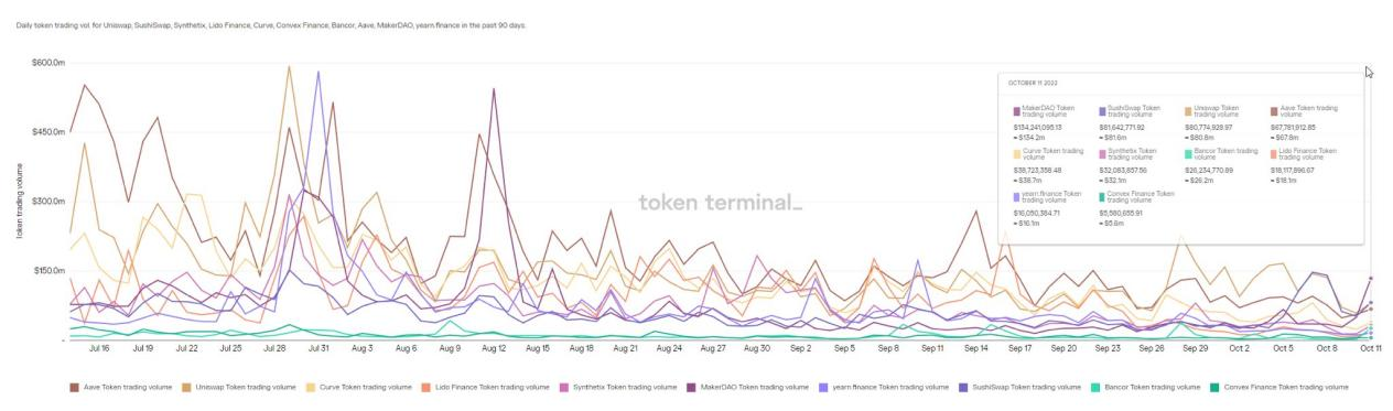 14个指标 透视过去90天蓝筹DeFi市场变化-第13张图片-欧意下载