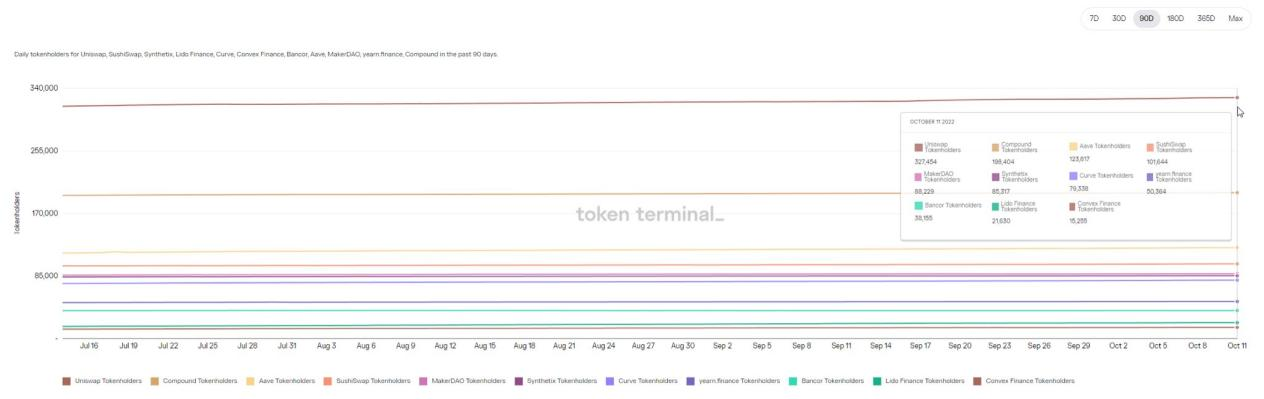 14个指标 透视过去90天蓝筹DeFi市场变化-第14张图片-欧意下载