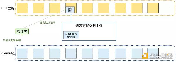 LD Research：一文详解以太坊扩容全方案-第8张图片-欧意下载
