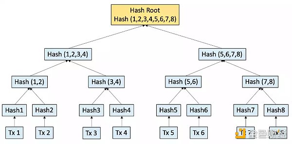 LD Research：一文详解以太坊扩容全方案-第9张图片-欧意下载