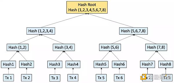 LD Research：一文详解以太坊扩容全方案-第11张图片-欧意下载