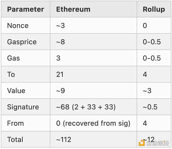 LD Research：一文详解以太坊扩容全方案-第14张图片-欧意下载