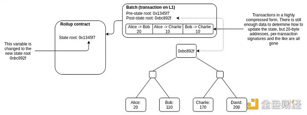 LD Research：一文详解以太坊扩容全方案-第17张图片-欧意下载