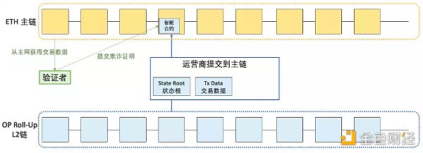 LD Research：一文详解以太坊扩容全方案-第19张图片-欧意下载