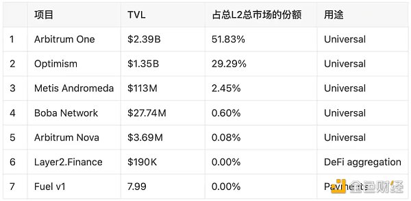 LD Research：一文详解以太坊扩容全方案-第21张图片-欧意下载