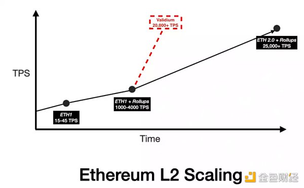 LD Research：一文详解以太坊扩容全方案-第26张图片-欧意下载