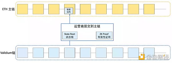 LD Research：一文详解以太坊扩容全方案-第27张图片-欧意下载