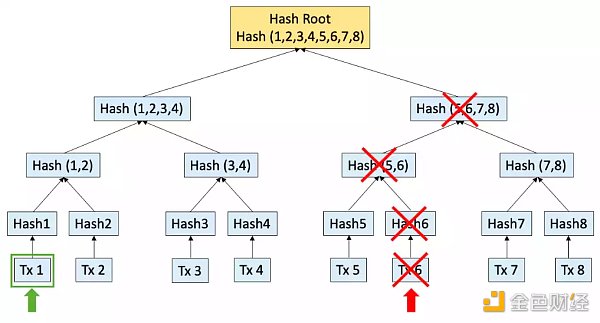 LD Research：一文详解以太坊扩容全方案-第28张图片-欧意下载