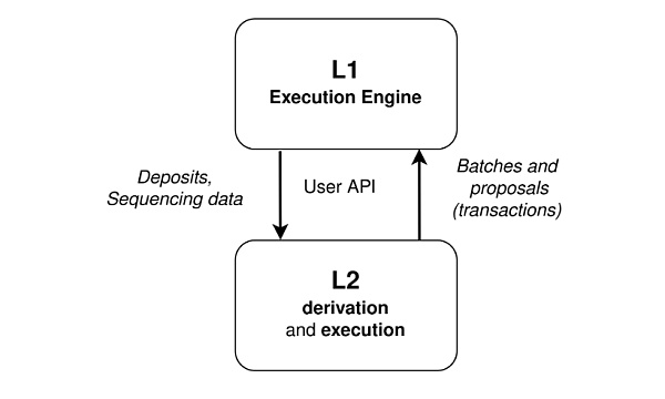 模块化结构下 EIP-4844 的设计逻辑-第4张图片-欧意下载