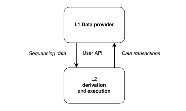 模块化结构下 EIP-4844 的设计逻辑-第6张图片-欧意下载