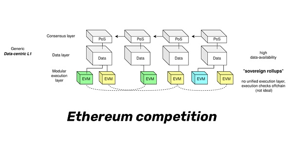 模块化结构下 EIP-4844 的设计逻辑-第7张图片-欧意下载
