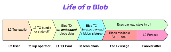 模块化结构下 EIP-4844 的设计逻辑-第8张图片-欧意下载