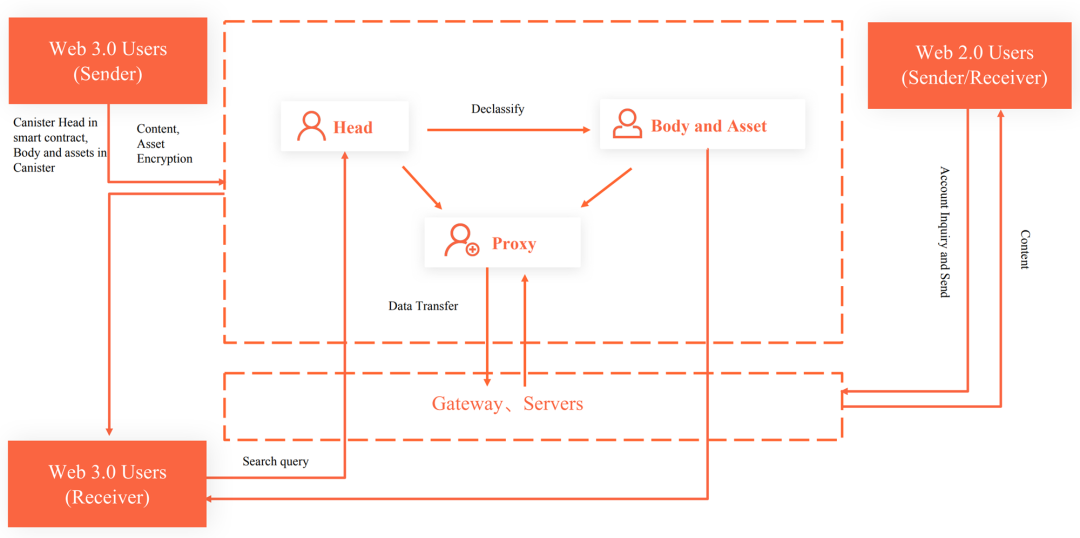 黑客松常客?一文速览默默发展的Web3邮箱赛道-第6张图片-欧意下载 黑客松常客?一文速览默默发展的Web3邮箱赛道-第6张图片-欧意下载