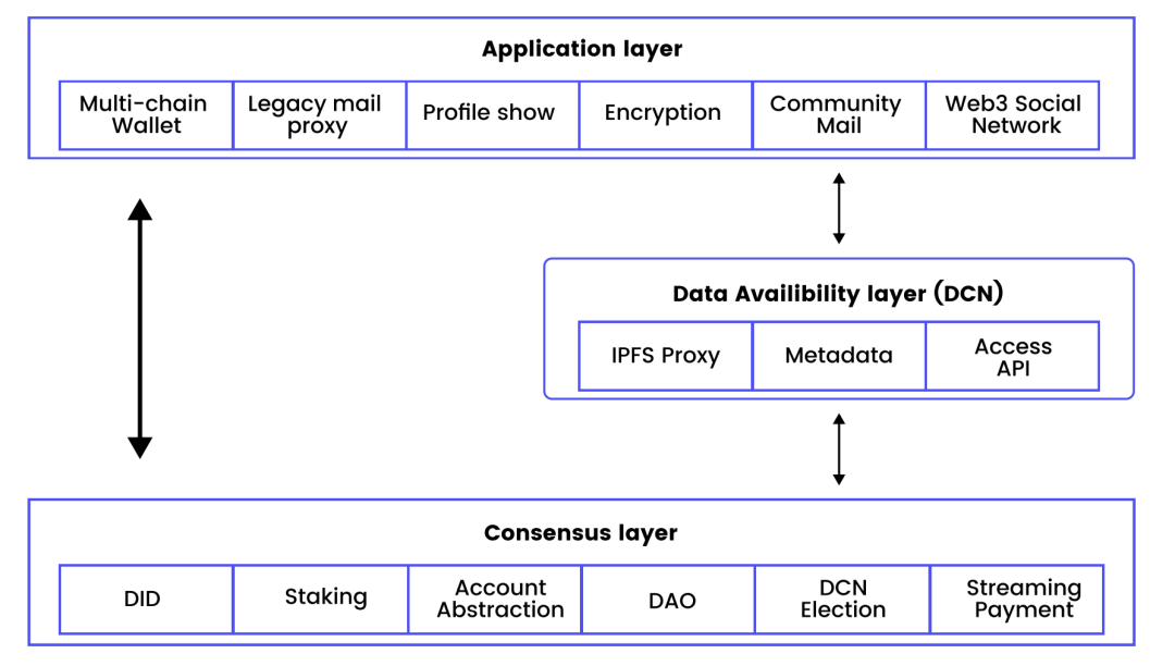 黑客松常客?一文速览默默发展的Web3邮箱赛道-第8张图片-欧意下载 黑客松常客?一文速览默默发展的Web3邮箱赛道-第8张图片-欧意下载