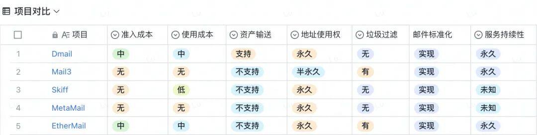 黑客松常客?一文速览默默发展的Web3邮箱赛道-第10张图片-欧意下载 黑客松常客?一文速览默默发展的Web3邮箱赛道-第10张图片-欧意下载
