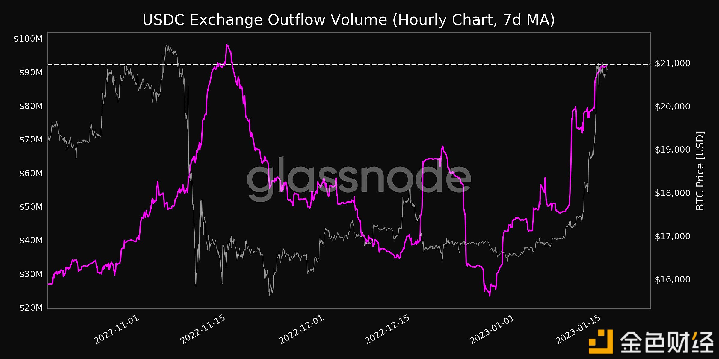 USDC交易所流出量创1个月新高-第1张图片-欧意下载