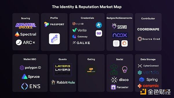 一览 Web3 身份九大方向及代表项目-第1张图片-欧意下载