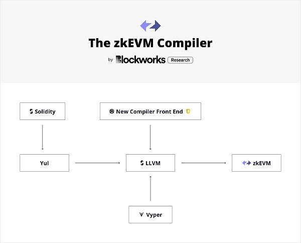 ZkSync：一窥以太坊的未来-第4张图片-欧意下载