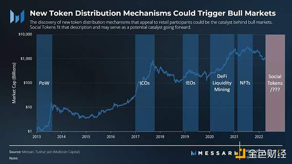 Messari：社交代币能否催化出下一个牛市？-第1张图片-欧意下载