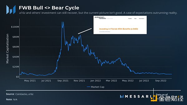 Messari：社交代币能否催化出下一个牛市？-第9张图片-欧意下载