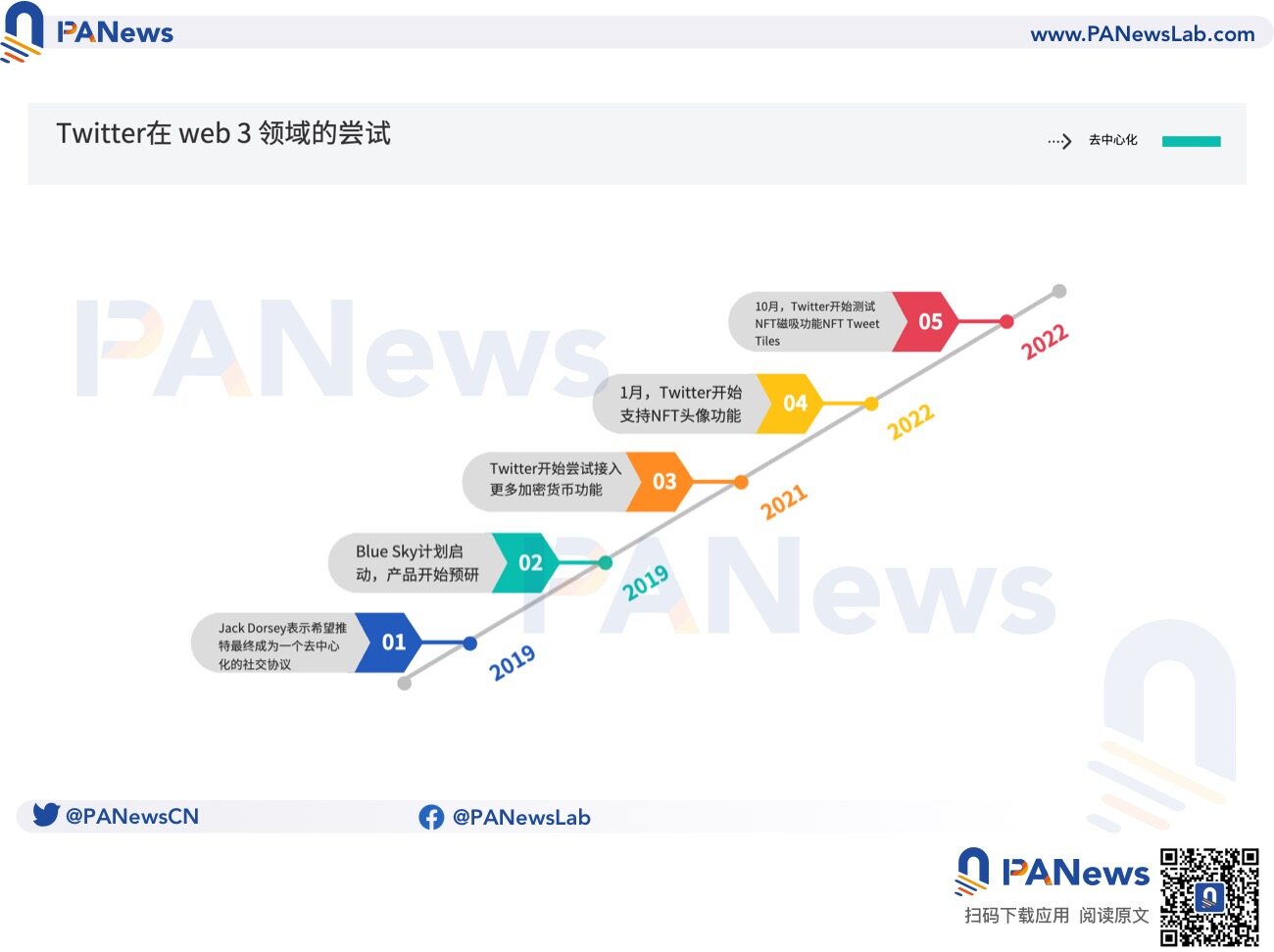 左转微信 右转Web 3：马斯克会把Twitter变成去中心化社交媒体吗？-第3张图片-欧意下载