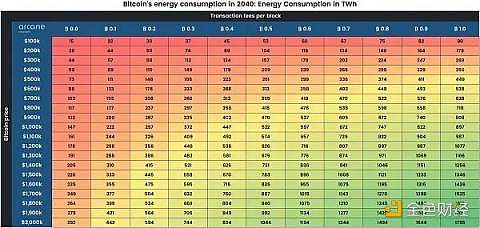 比特币未来将消耗多少能源？-第3张图片-欧意下载