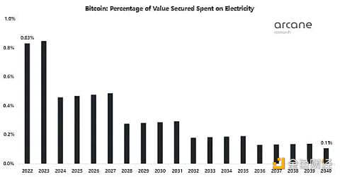 比特币未来将消耗多少能源？-第7张图片-欧意下载