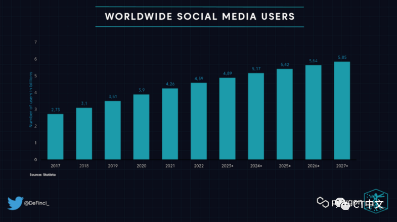 去中心化社交媒体：到底是未来 还是鸡肋-第1张图片-欧意下载