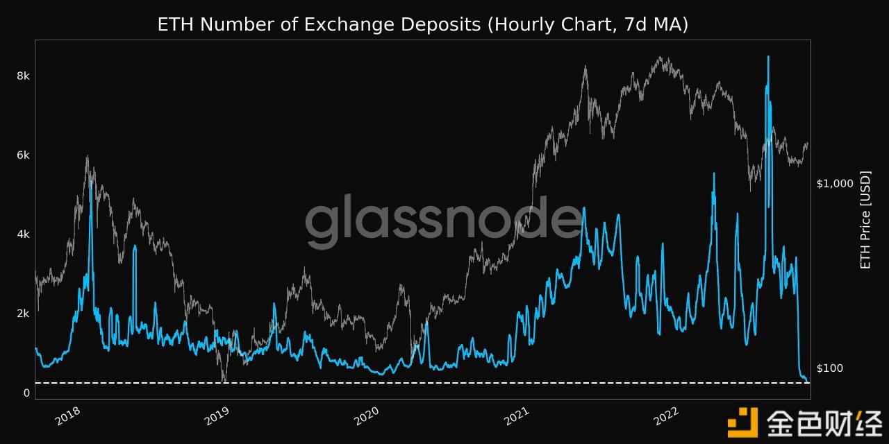 过去1小时（7d MA）流入交易所的ETH数量，创5年新低-第1张图片-欧意下载