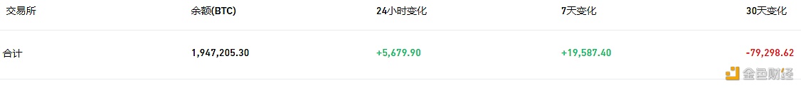 数据：交易所钱包近24小时有5,679.9枚BTC流入-第1张图片-欧意下载