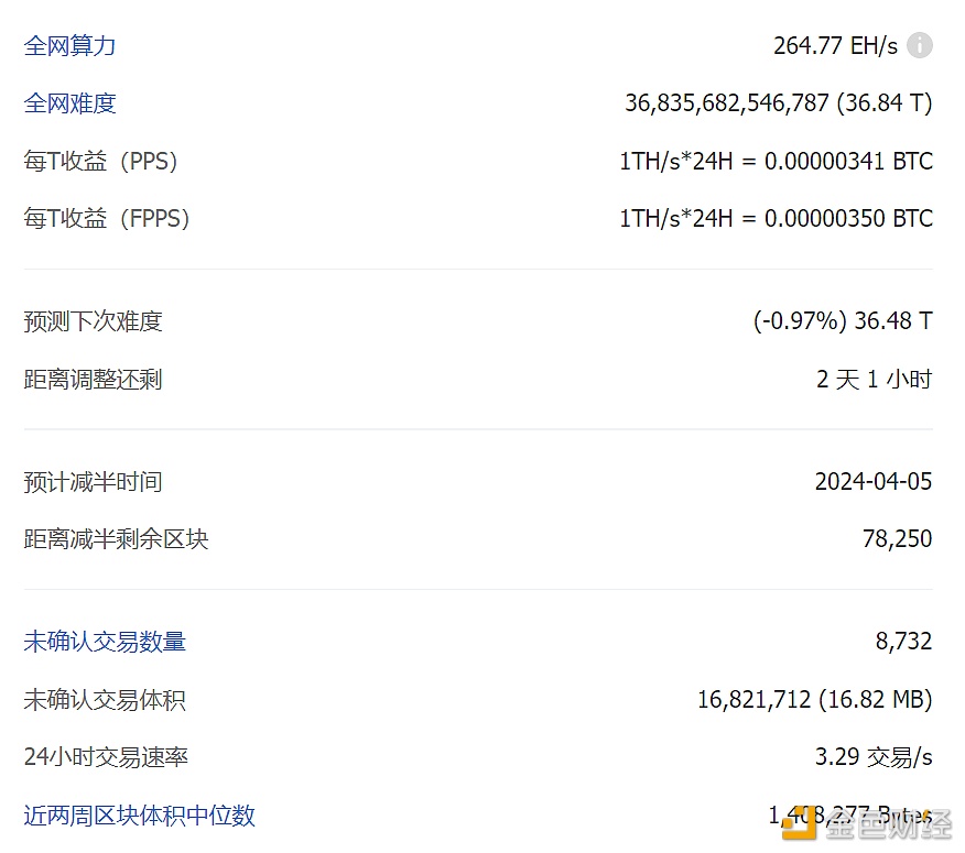 比特币全网未确认交易数量为8732笔-第1张图片-欧意下载