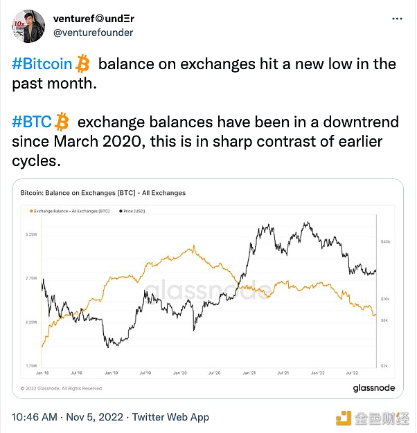 分析师：交易所的比特币余额在过去一个月中创下新低-第1张图片-欧意下载