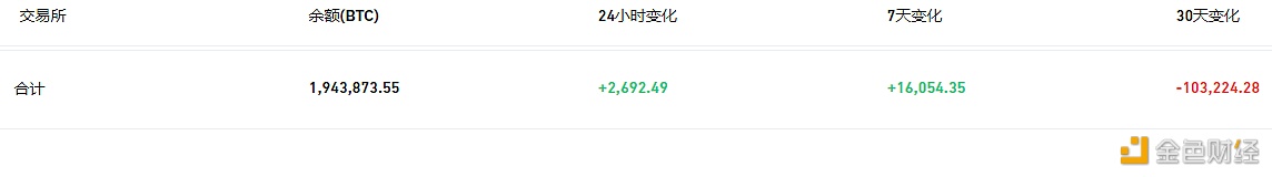 数据：交易所钱包余额近7天流入16,054枚BTC-第1张图片-欧意下载