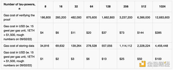 a16z：详谈去中心化链上可信设置仪式的可行性-第8张图片-欧意下载