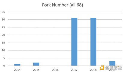 区块链演化史：分叉 新链和升级-第1张图片-欧意下载