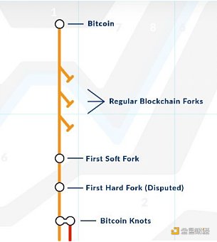 区块链演化史：分叉 新链和升级-第2张图片-欧意下载