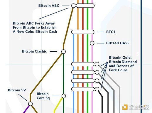 区块链演化史：分叉 新链和升级-第3张图片-欧意下载