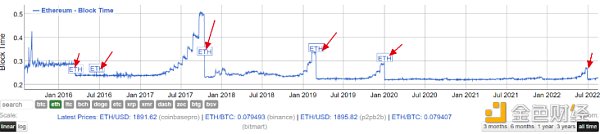 区块链演化史：分叉 新链和升级-第5张图片-欧意下载