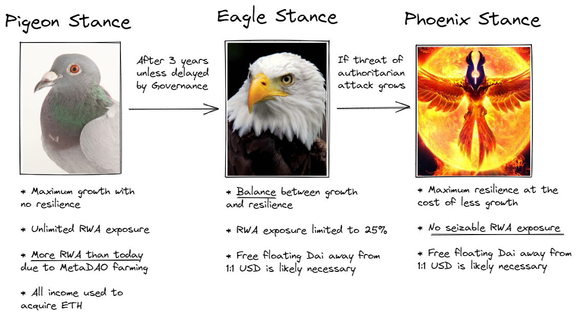 MakerDAO 的困局与机遇：治理改革如何实现？-第3张图片-欧意下载