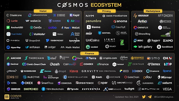 热度比肩以太坊的Cosmos生态现在发展得怎么样了？（上）-第2张图片-欧意下载