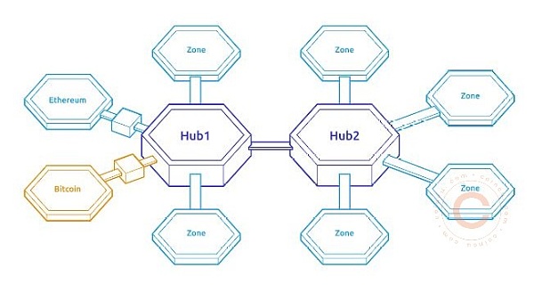 热度比肩以太坊的Cosmos生态现在发展得怎么样了？（上）-第3张图片-欧意下载