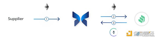 速览Morpho:兼顾流动性与资本效率的借贷池优化器-第3张图片-欧意下载 速览Morpho:兼顾流动性与资本效率的借贷池优化器-第3张图片-欧意下载